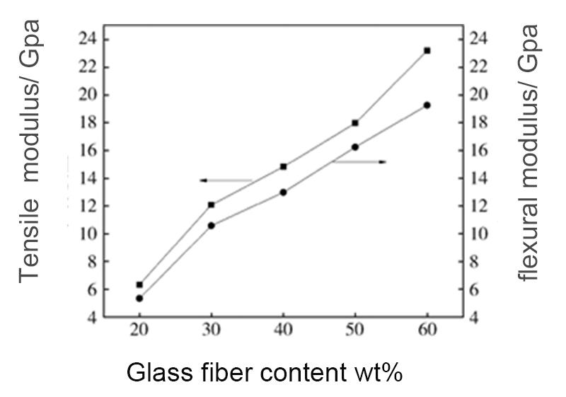 How does the content of glass fibers affect the tensile and flexural moduli of PEEK materials
