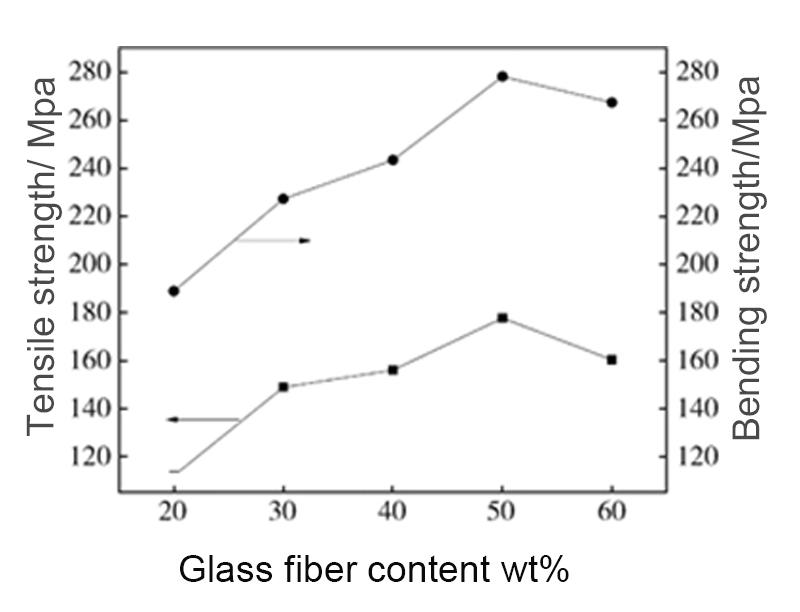 How does the content of glass fibers affect the tensile and flexural strength of PEEK materials