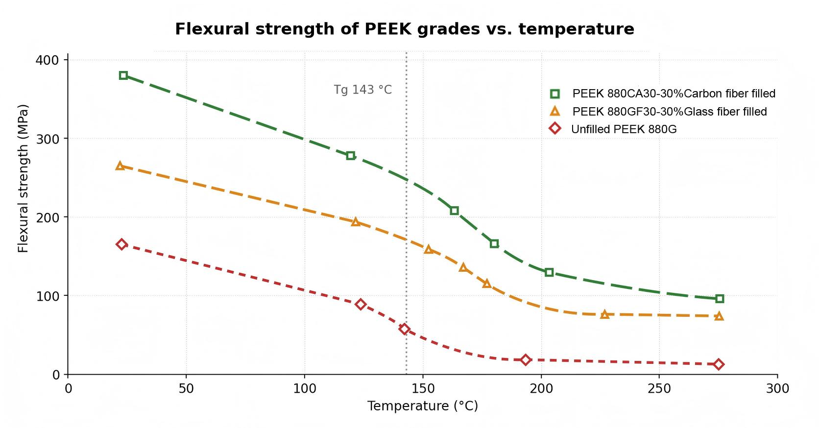 Flexural strength of PEEK grades vs temperature