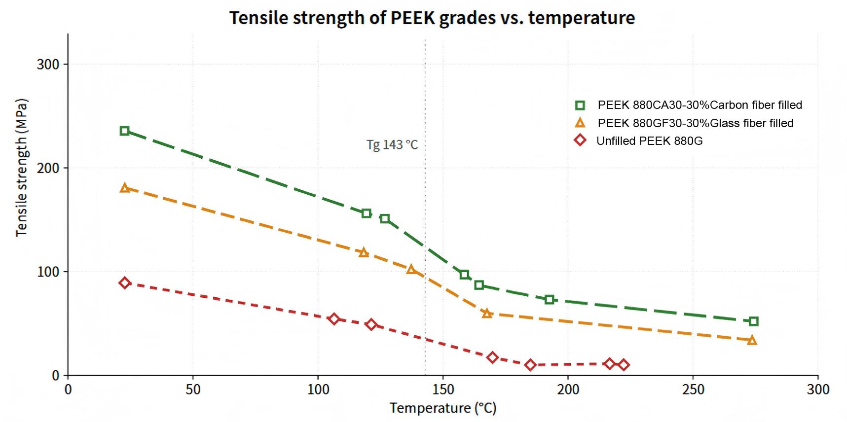 peek-tensile-strength-vs-temperature